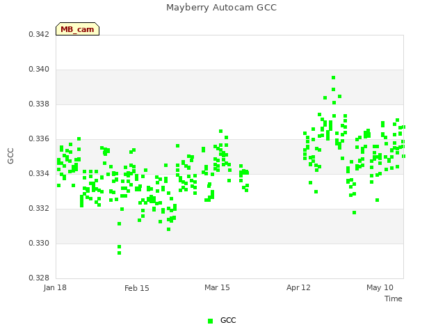 plot of Mayberry Autocam GCC