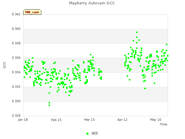 plot of Mayberry Autocam GCC