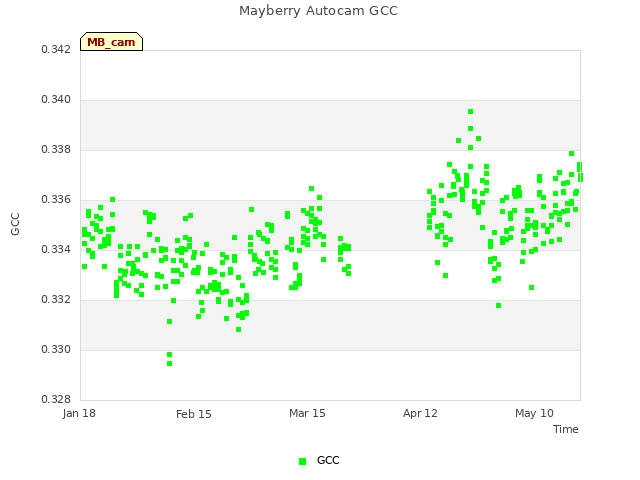 plot of Mayberry Autocam GCC