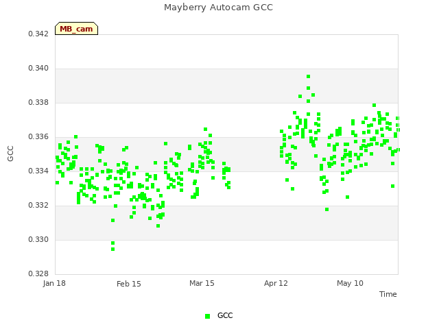 plot of Mayberry Autocam GCC