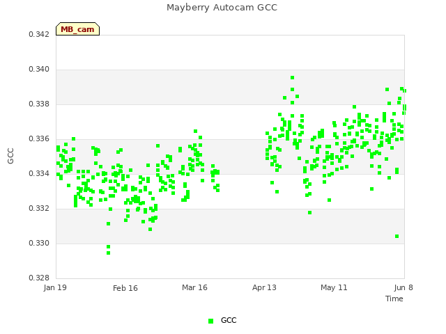 plot of Mayberry Autocam GCC