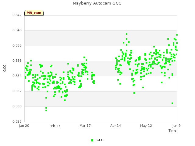 plot of Mayberry Autocam GCC