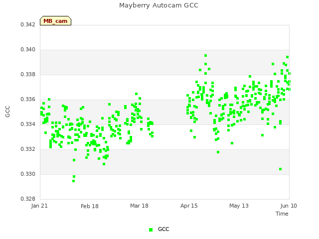 plot of Mayberry Autocam GCC