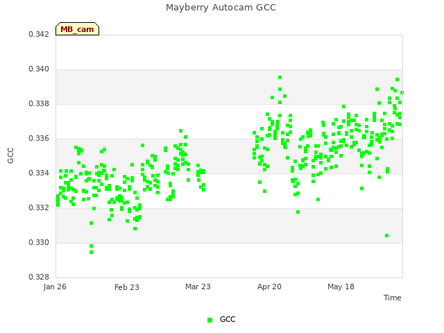 plot of Mayberry Autocam GCC