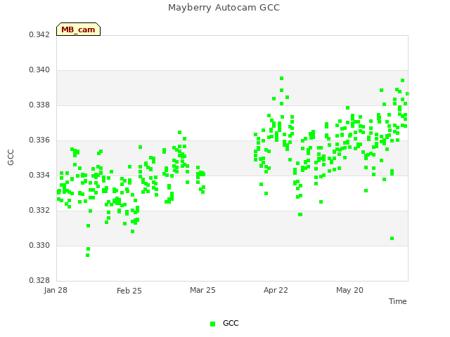 plot of Mayberry Autocam GCC