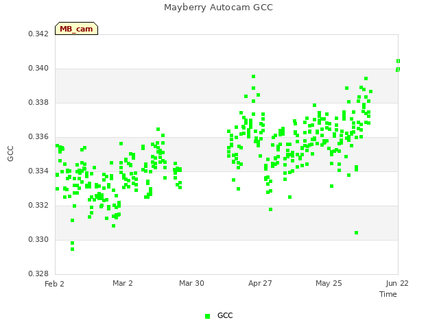 plot of Mayberry Autocam GCC