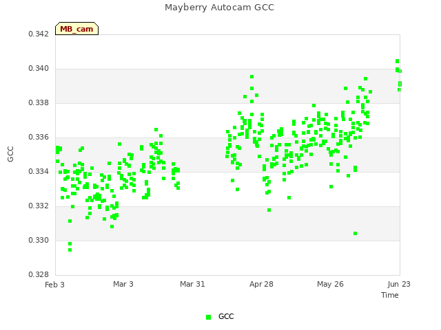 plot of Mayberry Autocam GCC