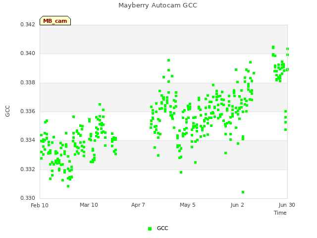 plot of Mayberry Autocam GCC