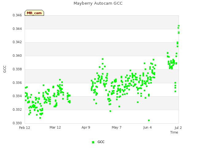 plot of Mayberry Autocam GCC