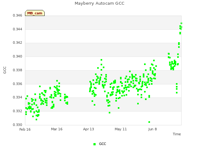 plot of Mayberry Autocam GCC