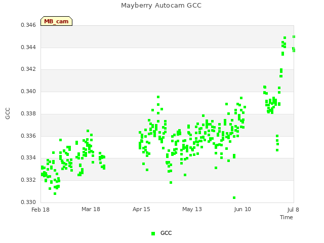 plot of Mayberry Autocam GCC