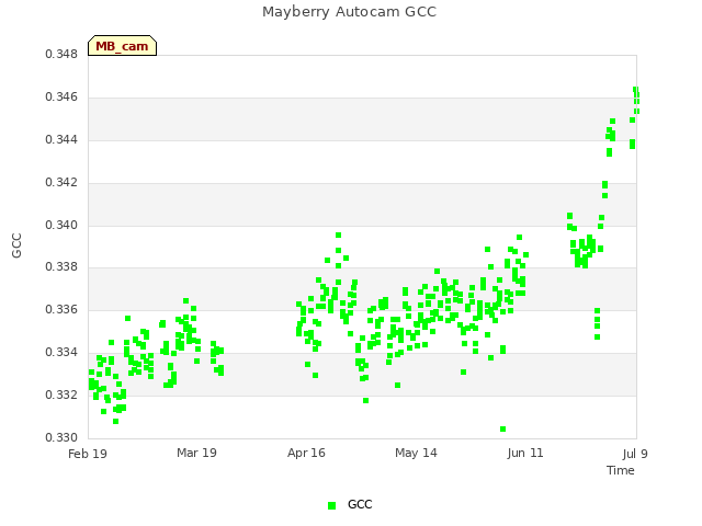 plot of Mayberry Autocam GCC