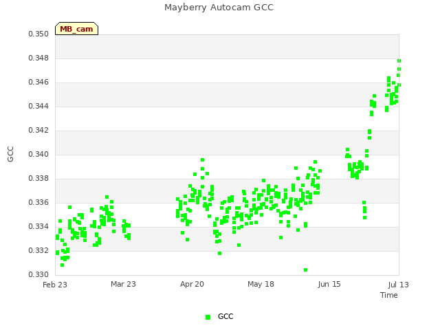 plot of Mayberry Autocam GCC