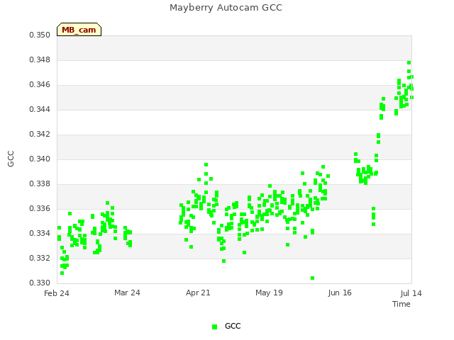 plot of Mayberry Autocam GCC