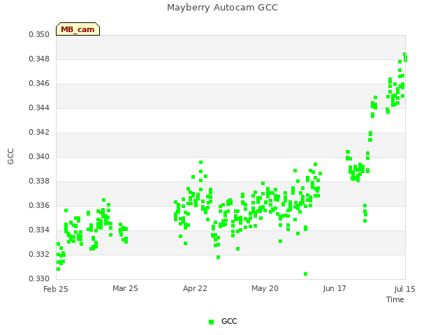 plot of Mayberry Autocam GCC