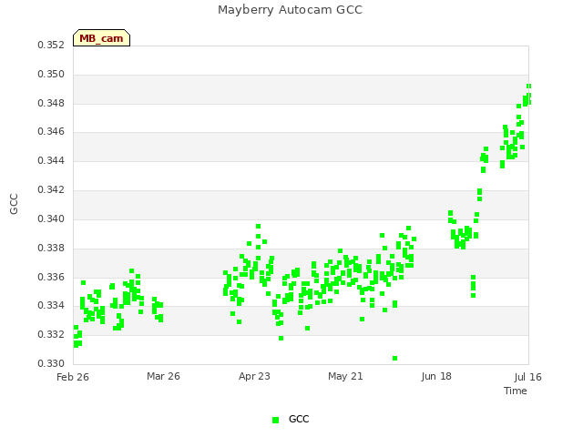 plot of Mayberry Autocam GCC