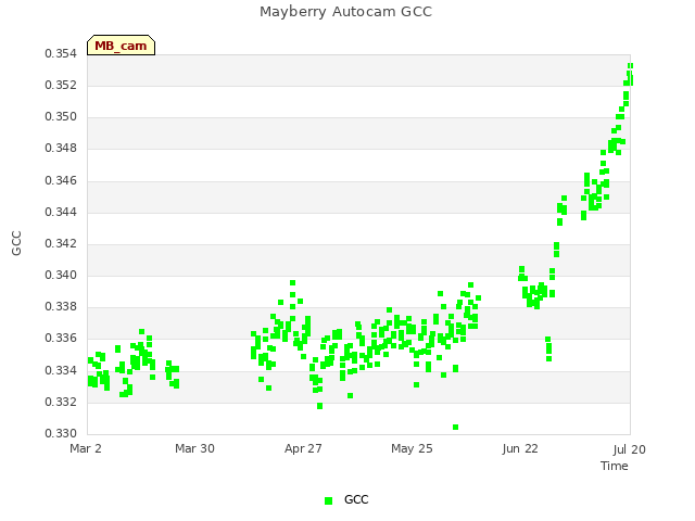 plot of Mayberry Autocam GCC