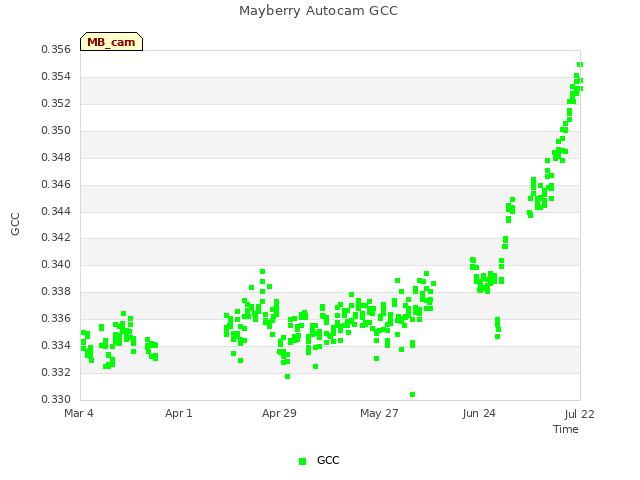 plot of Mayberry Autocam GCC