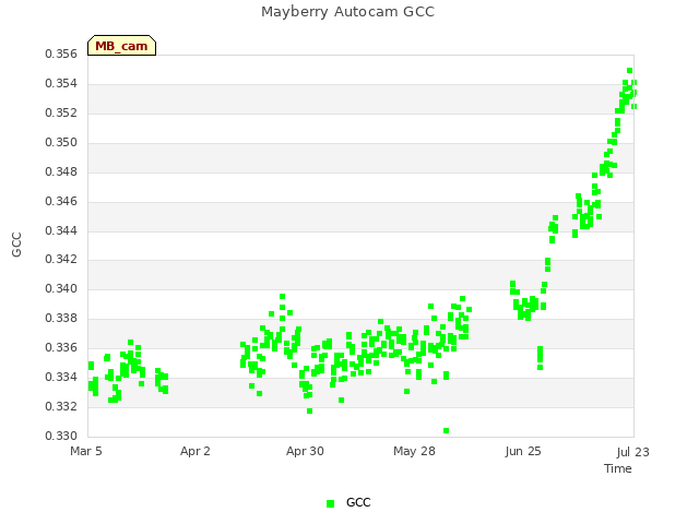 plot of Mayberry Autocam GCC
