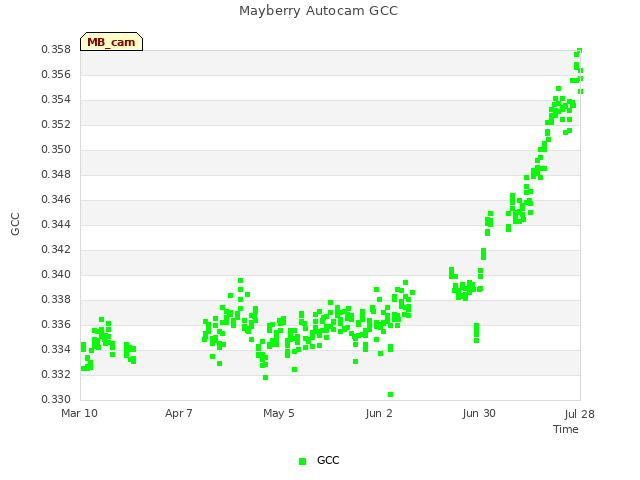 plot of Mayberry Autocam GCC