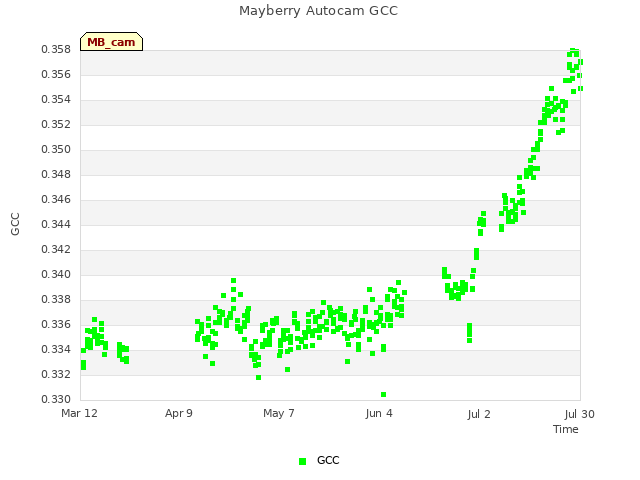 plot of Mayberry Autocam GCC