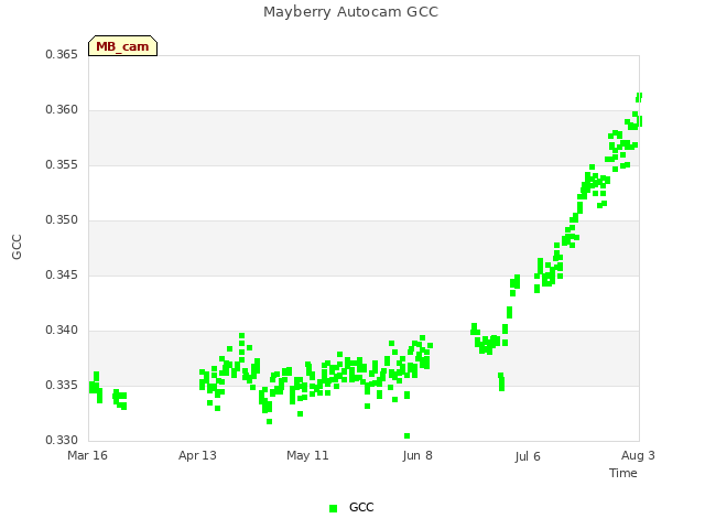 plot of Mayberry Autocam GCC