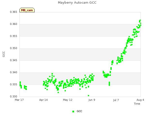 plot of Mayberry Autocam GCC