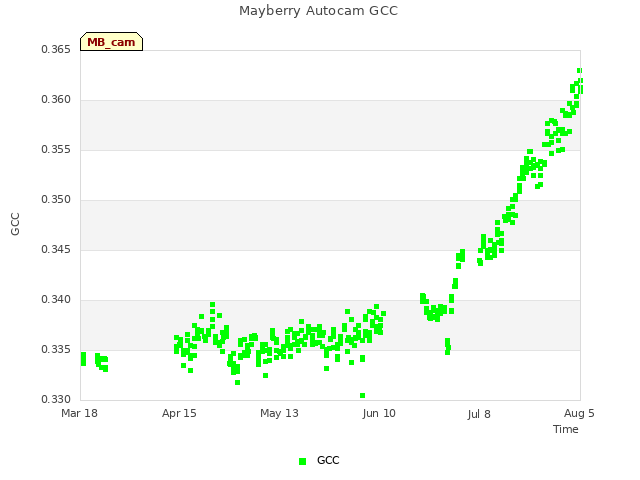 plot of Mayberry Autocam GCC