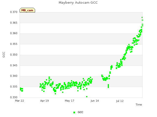 plot of Mayberry Autocam GCC