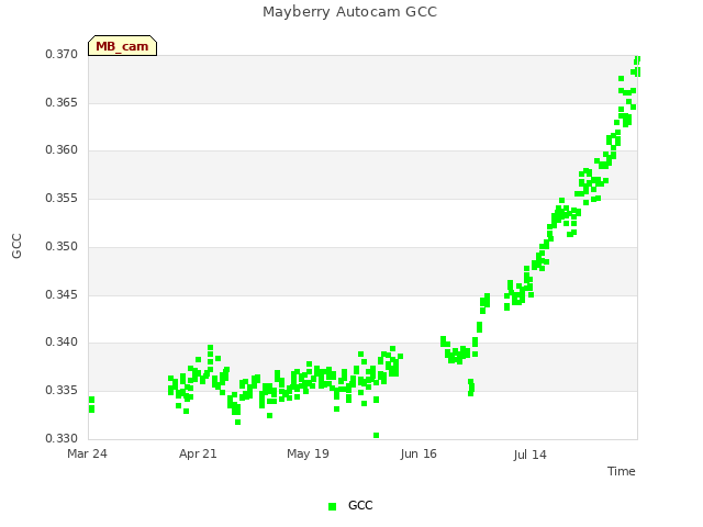 plot of Mayberry Autocam GCC