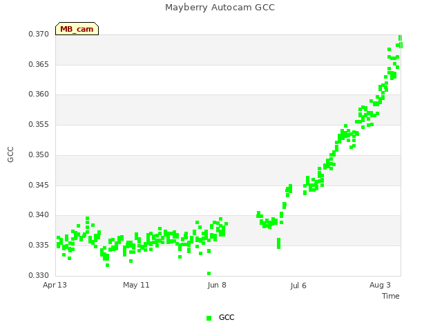 plot of Mayberry Autocam GCC