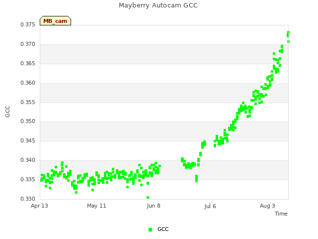 plot of Mayberry Autocam GCC