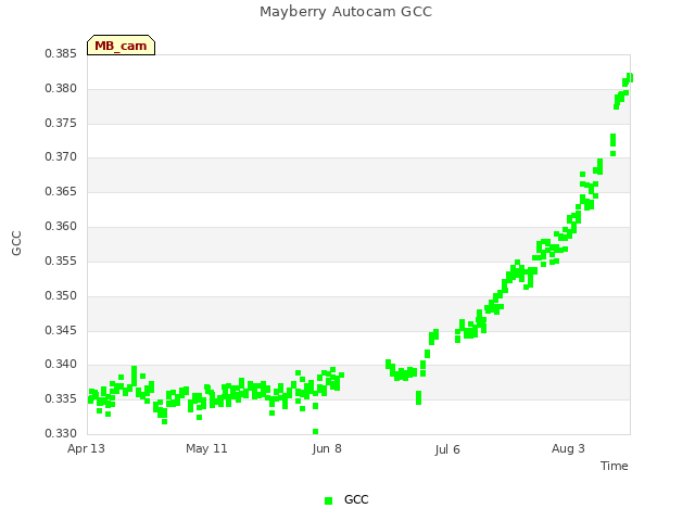 plot of Mayberry Autocam GCC