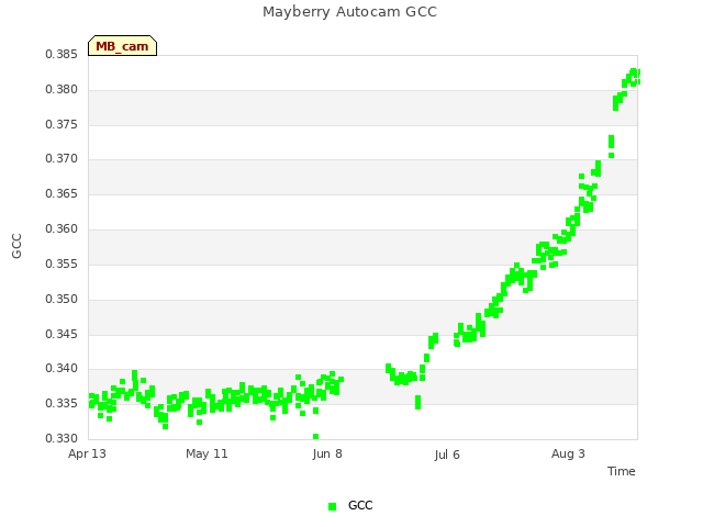 plot of Mayberry Autocam GCC