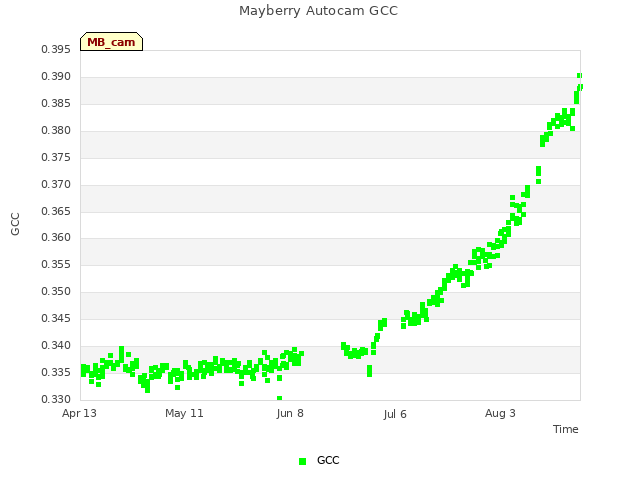 plot of Mayberry Autocam GCC