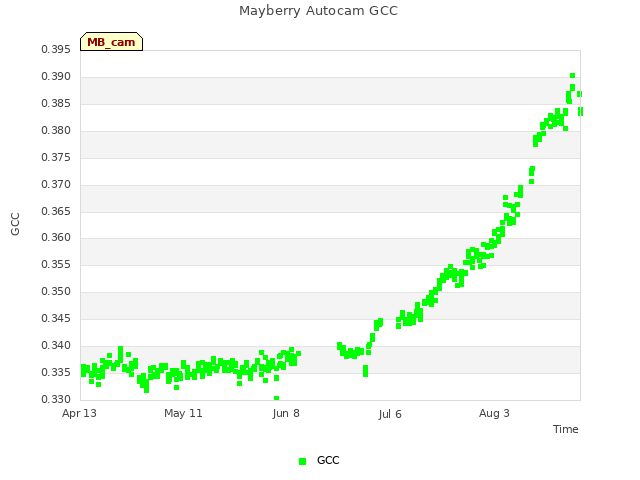 plot of Mayberry Autocam GCC