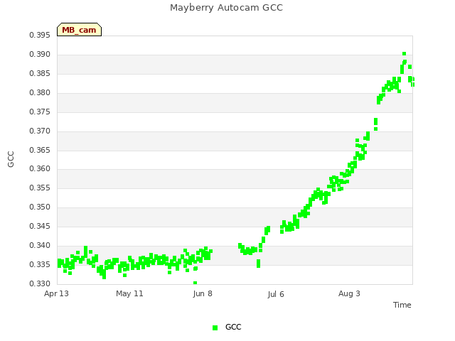 plot of Mayberry Autocam GCC