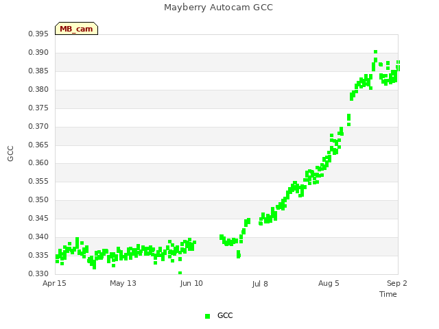 plot of Mayberry Autocam GCC