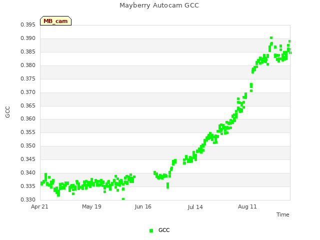 plot of Mayberry Autocam GCC