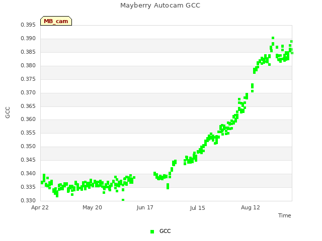 plot of Mayberry Autocam GCC