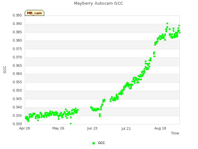 plot of Mayberry Autocam GCC