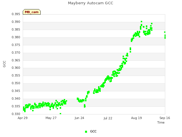 plot of Mayberry Autocam GCC