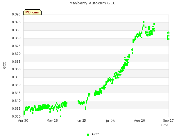 plot of Mayberry Autocam GCC