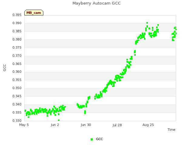 plot of Mayberry Autocam GCC