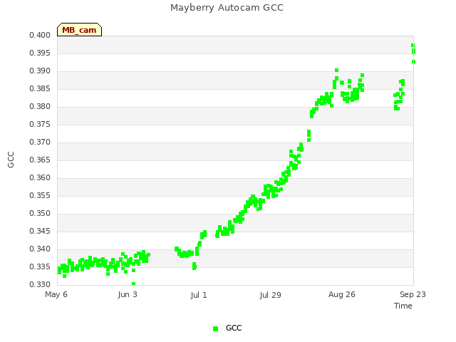 plot of Mayberry Autocam GCC