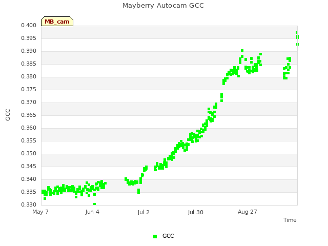 plot of Mayberry Autocam GCC