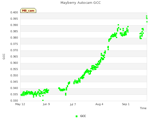 plot of Mayberry Autocam GCC