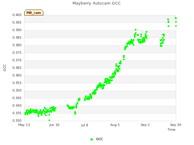 plot of Mayberry Autocam GCC