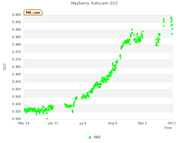 plot of Mayberry Autocam GCC