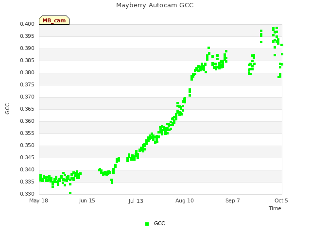 plot of Mayberry Autocam GCC